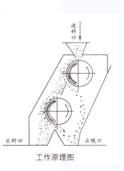 CXJ系列干粉永磁筒式磁選機(jī)工作原理圖