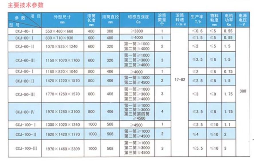 CXJ系列干粉永磁筒式磁選機(jī)技術(shù)參數(shù)